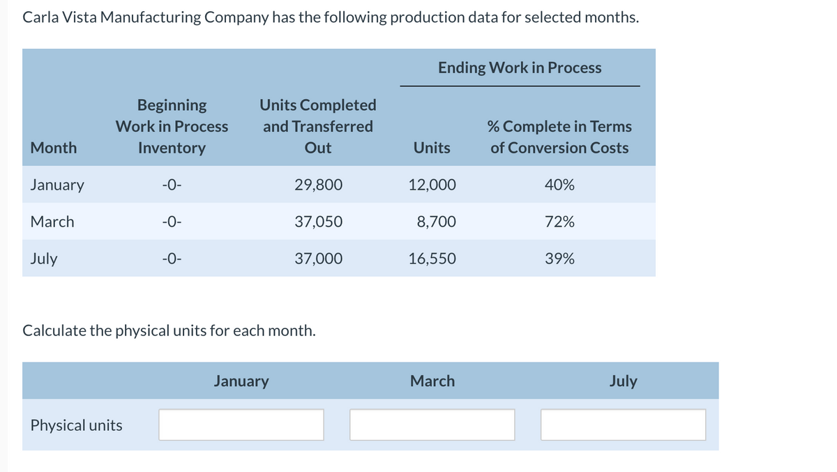 Carla Vista Manufacturing Company has the following production data for selected months.
Month
January
March
July
Beginning
Work in Process
Inventory
-0-
Physical units
-0-
-0-
Units Completed
and Transferred
Out
29,800
January
37,050
Calculate the physical units for each month.
37,000
Ending Work in Process
Units
12,000
8,700
16,550
March
% Complete in Terms
of Conversion Costs
40%
72%
39%
July