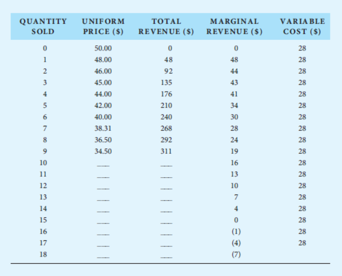 QUANTITY
UNIFORM
ΤΟTAL
MARGINAL
VARIA BLE
SOLD
PRICE ($)
REVENUE ($)
REVENUE ($)
COST ($)
50.00
28
1
48.00
48
48
28
2
46.00
92
44
28
3
45.00
135
43
28
4
44.00
176
41
28
42.00
210
34
28
6
40.00
240
30
28
7
38.31
268
28
28
8
36.50
292
24
28
9
34.50
311
19
28
10
16
28
11
13
28
12
10
28
13
7
28
14
4
28
15
28
16
(1)
28
17
(4)
28
18
(7)
