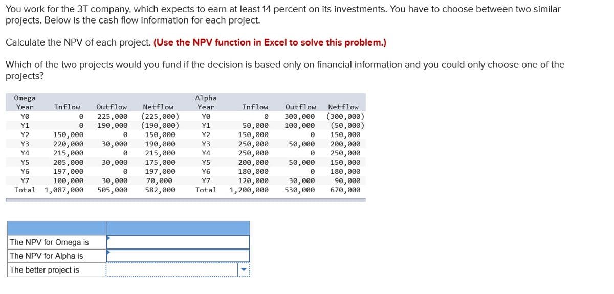 You work for the 3T company, which expects to earn at least 14 percent on its investments. You have to choose between two similar
projects. Below is the cash flow information for each project.
Calculate the NPV of each project. (Use the NPV function in Excel to solve this problem.)
Which of the two projects would you fund if the decision is based only on financial information and you could only choose one of the
projects?
Omega
Year
Inflow
YO
Outflow
0 225,000
Netflow
(225,000)
Alpha
Year
YO
Inflow
Outflow
Netflow
0
Y1
0 190,000
(190,000)
Y1
50,000
300,000
100,000
(300,000)
(50,000)
Y2
150,000
Ө
150,000
Y2
150,000
Ө
150,000
Y3
220,000
30,000
190,000
Y3
250,000
50,000
200,000
YA
215,000
Ө
215,000
Y4
250,000
0
250,000
Y5
205,000
30,000
175,000
Y5
200,000
50,000
150,000
Y6
197,000
0
197,000
Y6
180,000
Ө
180,000
Y7
100,000
30,000
70,000
Y7
120,000
30,000
90,000
Total 1,087,000
505,000
582,000
Total
1,200,000
530,000
670,000
The NPV for Omega is
The NPV for Alpha is
The better project is