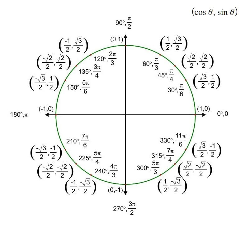 180°,
3
(譽)
2¹ 2
2√√2
7
2 2
120°,
Зл
4
150°,
135⁰,-
1
(39)
5元
2
6
(-1,0)
7元
210⁰,-
6
3 -1
2 ¹2
225°,
2 2
(學)
(受)
(台灣)
2
2
90⁰,12
(0,1)
2元
3
5元
4
240°,
4元
3
(0,-1)
Зл
270⁰, 2
/3
(台)
2' 2
√2 2
860号(语语)
60°,
3
2 2
45°,
3 1
2'2
30°,
315°,
5元
3
300⁰,-
11元
6
330⁰,-
7元
4
1-√√3
2' 2
(cos 0, sin 0)
(1,0)
3 -1
(告)
2
√√2-√
2' 2
0º,0