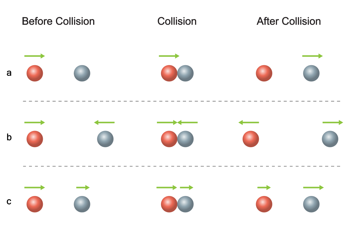 Before Collision
Collision
After Collision
b
00
