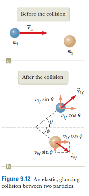 Before the collision
m2
a
After the collision
Vif sin 0
if Cos e
r COS Ø
Uef sin ø
Figure 9.12 An elastic, glancing
collision between two particles.
