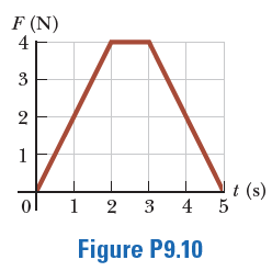 F (N)
4
3
2
1
t (s)
1 2 3 4 5
Figure P9.10
