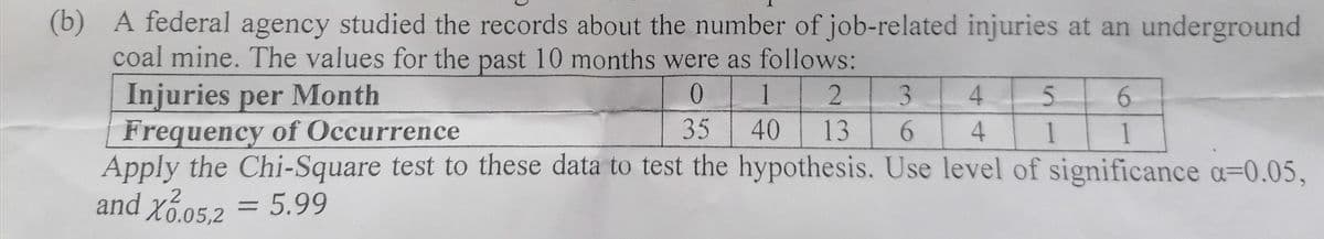 (b) A federal agency studied the records about the number of job-related injuries at an underground
coal mine. The values for the past 10 months were as follows:
Injuries per Month
Frequency of Occurrence
Apply the Chi-Square test to these data to test the hypothesis. Use level of significance a=0.05,
and xbo5.2 = 5.99
1
3.
4.
6.
35
40
13
6.
1
%3D
5.
