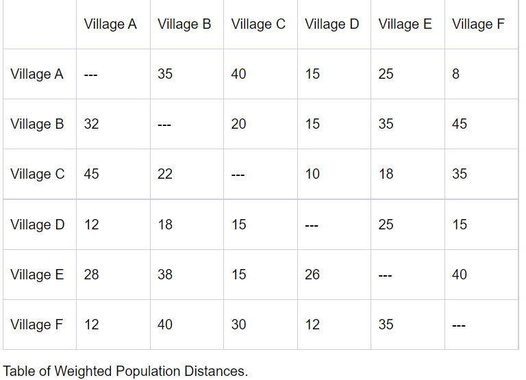 Village A Village B
Village C
Village D
Village E
Village F
Village A
35
40
15
25
8
---
Village B
32
20
15
35
45
Village C
45
22
10
18
35
----
Village D
12
18
15
25
15
Village E
28
38
15
26
40
Village F
12
40
30
12
35
Table of Weighted Population Distances.
