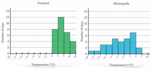 Portland
Minneapolis
14
14
12
12
10
10
Temperature ("C)
Temperature ("C)
Number of days
Number of days
