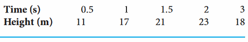 Time (s)
Height (m)
0.5
1
1.5
2
3
11
17
21
23
18
