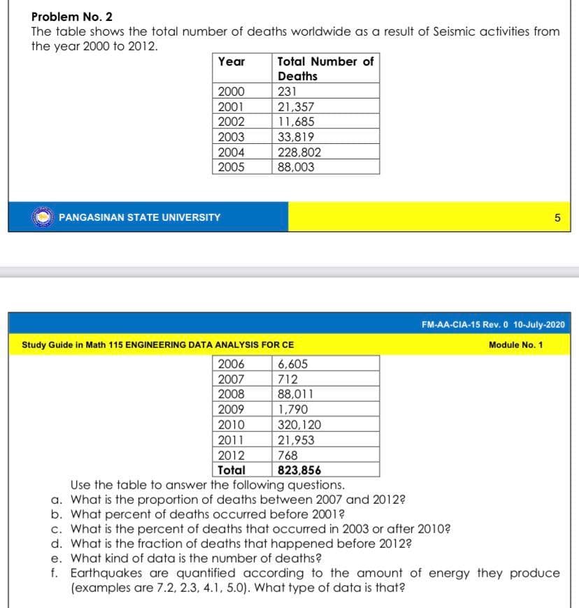 Problem No. 2
The table shows the total number of deaths worldwide as a result of Seismic activities from
the year 2000 to 2012.
Year
Total Number of
Deaths
2000
231
2001
21,357
2002
11,685
33,819
228,802
88,003
2003
2004
2005
PANGASINAN STATE UNIVERSITY
FM-AA-CIA-15 Rev. 0 10-July-2020
Study Guide in Math 115 ENGINEERING DATA ANALYSIS FOR CE
Module No. 1
2006
6,605
2007
712
2008
2009
88,011
1,790
2010
2011
2012
Total
Use the table to answer the following questions.
a. What is the proportion of deaths between 2007 and 2012?
b. What percent of deaths occurred before 2001?
c. What is the percent of deaths that occurred in 2003 or after 2010?
d. What is the fraction of deaths that happened before 2012?
320,120
21,953
768
823,856
e. What kind of data is the number of deaths?
f. Earthquakes are quantified according to the amount of energy they produce
(examples are 7.2, 2.3, 4.1, 5.0). What type of data is that?
