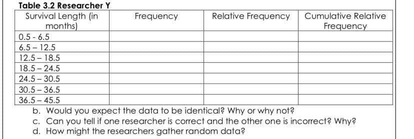 Table 3.2 Researcher Y
Survival Length (in
months)
0.5 - 6.5
6.5 – 12.5
12.5- 18.5
Frequency
Relative Frequency
Cumulative Relative
Frequency
18.5 - 24.5
24.5 - 30.5
30.5- 36.5
36.5 - 45.5
b. Would you expect the data to be identical? Why or why not?
c. Can you tell if one researcher is correct and the other one is incorrect? Why?
d. How might the researchers gather random data?
