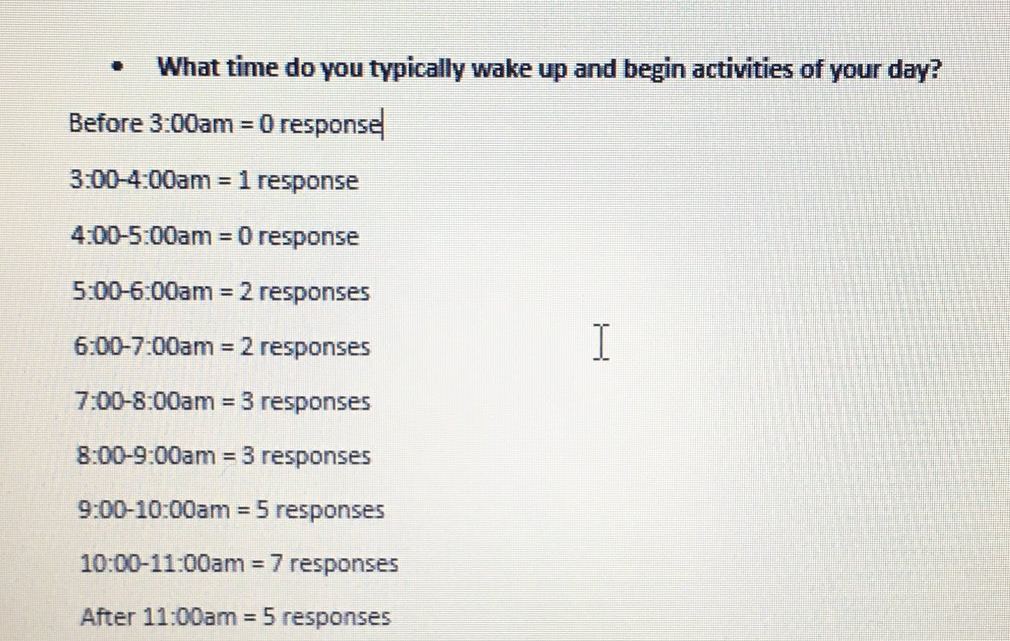 What time do you typically wake up and begin activities of your day?
Before 3:00am = 0 response
%3D
3:00-4:00am = 1 response
4:00-5:00am = 0 response
5:00-6:00am = 2 responses
6:00-7:00am = 2 responses
I
7:00-8:00am 3 responses
8:00-9:00am = 3 responses
9:00-10:00am 5 responses
10:00-11:00am 7 responses
After 11:00am = 5 responses
