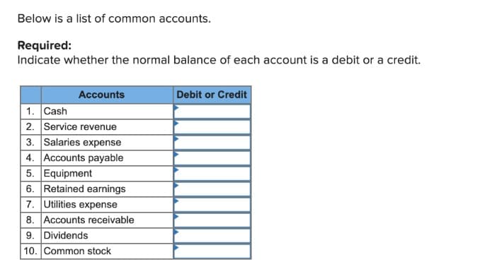 Below is a list of common accounts.
Required:
Indicate whether the normal balance of each account is a debit or a credit.
Accounts
1. Cash
2. Service revenue
3. Salaries expense
4. Accounts payable
5. Equipment
6. Retained earnings
7. Utilities expense
8. Accounts receivable
9. Dividends
10. Common stock
Debit or Credit