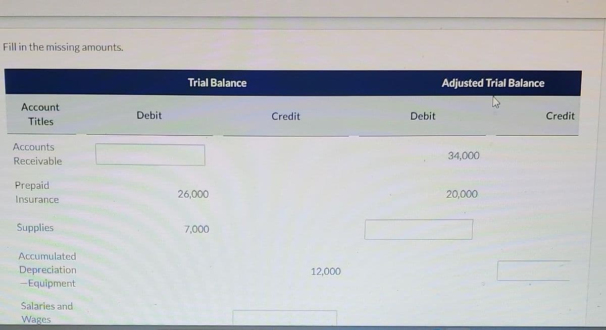 Fill in the missing amounts.
Account
Titles
Accounts
Receivable
Prepaid
Insurance
Supplies
Accumulated
Depreciation
-Equipment
Salaries and
Wages
Debit
Trial Balance
26,000
7,000
Credit
12,000
Debit
Adjusted Trial Balance
34,000
20,000
Credit