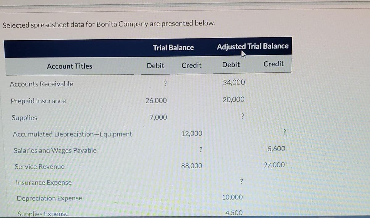 Selected spreadsheet data for Bonita Company are presented below.
Account Titles
Accounts Receivable
Prepaid Insurance
Supplies
Accumulated
Salaries and Wages Payable
Depreciation-Equipment
Service Revenue
Insurance Expense
Depreciation Expense
Supplies Expense
Trial Balance
Debit
?
26,000
7,000
Credit
12,000
?
88,000
Adjusted Trial Balance
Debit
34,000
20,000
?
?
10,000
4,500
Credit
5,600
97,000