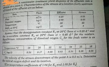 A wigrlevater treatment plant dispores of itu eftiuents into a
anint A. Charanteristics of the stream utu location fuurly upatreare
fA and af the efuent ere as below:
Units
Suent
1.20
2.00
6.00
26
22
Teryerntare
AD, at rc
Acsume that the devaygenation corstant K, at 20°C (base e)
zhe waeratinn constant K, at 20°C (buse e)
Squilihrium concetration of dissolved arygen C, for the freah 1oater ia un
filows:
= 0.20 dand
0. 40 d for the misture.
Tnywrutare
20
22
34
25
38
18
9.17
8.99
8.51
8.38
8.22
2.54
Ih veloity af thut streus downstream of the point A is 0.2 n /a. Determine
he critirnl oxygen deficit and ita locatian.
ICe temperature confficienta of 1.na for K, and 1.02 for K
