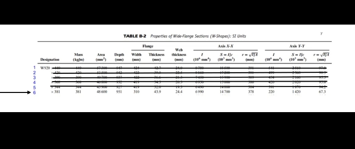 TABLE B-2 Properties of Wide-Flange Sections (W-Shapes): SI Units
Flange
Axis X-X
Asis Y-Y
Web
S- Ile
(10' mm')
Mas
Area
Depth
Width
Thíckness
thickness
ITA
Designation
(kajm)
(mm)
(mm)
(10 mm)
(10 mm)
(10' m)
(mm)
(mm)
(mm)
(mm)
(mm)
1 w920
381
381
48 600
951
310
43.9
24.4
6990
14700
378
220
1420
23456
