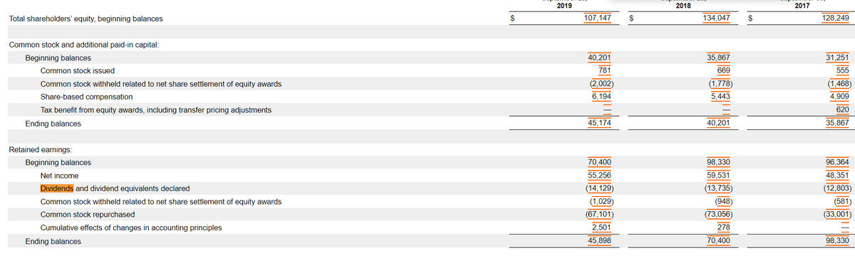Total shareholders' equity, beginning balances
Common stock and additional paid-in capital:
Beginning balances
Common stock issued
Common stock withheld related to net share settlement of equity awards
Share-based compensation
Tax benefit from equity awards, including transfer pricing adjustments
Ending balances
Retained earnings:
Beginning balances
Net income
Dividends and dividend equivalents declared
Common stock withheld related to net share settlement of equity awards
Common stock repurchased
Cumulative effects of changes in accounting principles
Ending balances
$
2019
107,147
40,201
781
(2,002)
6,194
45,174
70,400
55,256
(14,129)
(1,029)
(67,101)
2,501
45,898
$
2018
134,047
35,867
669
(1,778)
5,443
40,201
98,330
59,531
(13,735)
(948)
(73,056)
278
70,400
$
2017
128,249
31,251
555
(1,468)
4,909
620
35,867
96,364
48,351
(12,803)
(581)
(33,001)
98,330