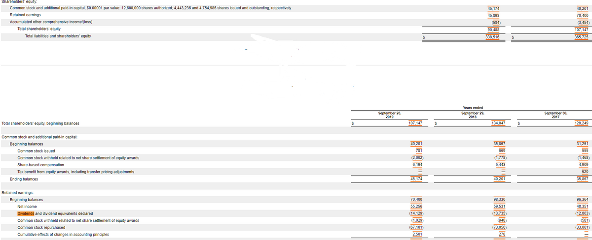Shareholders' equity:
Common stock and additional paid-in capital, $0.00001 par value: 12,600,000 shares authorized; 4,443,236 and 4,754,986 shares issued and outstanding, respectively
Retained earnings
Accumulated other comprehensive income/(loss)
Total shareholders' equity
Total liabilities and shareholders' equity
Total shareholders' equity, beginning balances
Common stock and additional paid-in capital:
Beginning balances
Common stock issued
Common stock withheld related to net share settlement of equity awards
Share-based compensation
Tax benefit from equity awards, including transfer pricing adjustments
Ending balances
Retained earnings:
Beginning balances
Net income
Dividends and dividend equivalents declared
Common stock withheld related to net share settlement of equity awards
Common stock repurchased
Cumulative effects of changes in accounting principles
S
September 28,
2019
107,147
$
40,201
781
(2,002)
6,194
45,174
70,400
55,256
(14,129)
(1,029)
(67,101)
2,501
S
Years ended
September 29,
2018
45,174
45,898
(584)
90,488
338,516
134,047
35,867
669
(1,778)
5,443
40,201
98,330
59.531
(13,735)
(948)
(73,056)
278
$
$
September 30,
2017
40,201
70,400
(3,454)
107,147
365.725
128,249
SLAALA
31.251
555
(1,468)
4,909
620
35,867
96,364
48,351
(12,803)
(581)
(33,001)