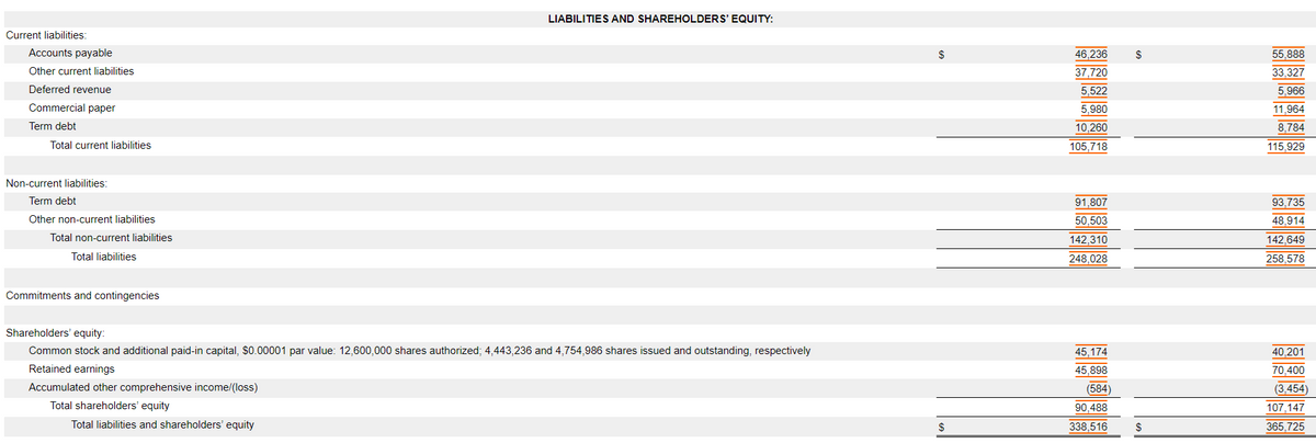 Current liabilities:
Accounts payable
Other current liabilities
Deferred revenue
Commercial paper
Term debt
Total current liabilities
Non-current liabilities:
Term debt
Other non-current liabilities
Total non-current liabilities
Total liabilities
Commitments and contingencies
Shareholders' equity:
Common stock and additional paid-in capital, $0.00001 par value: 12,600,000 shares authorized; 4,443,236 and 4,754,986 shares issued and outstanding, respectively
Retained earnings
Accumulated other comprehensive income/(loss)
Total shareholders' equity
LIABILITIES AND SHAREHOLDERS' EQUITY:
Total liabilities and shareholders' equity
$
$
46,236
37,720
5,522
5,980
10,260
105,718
91,807
50,503
142,310
248,028
45.174
45,898
(584)
90,488
338,516
$
$
55,888
33,327
5,966
11.964
8,784
115,929
93,735
48,914
142,649
258,578
40,201
70,400
(3,454)
107.147
365,725