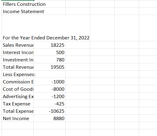 Fillers Construction
Income Statement
For the Year Ended December 31, 2022
Sales Revenue
18225
Interest Incon
Investment In
Total Revenue
Less Expenses:
Commission E
Cost of Goods
Advertising Ex
Tax Expense
Total Expense
Net Income
500
780
19505
-1000
-8000
-1200
-425
-10625
8880