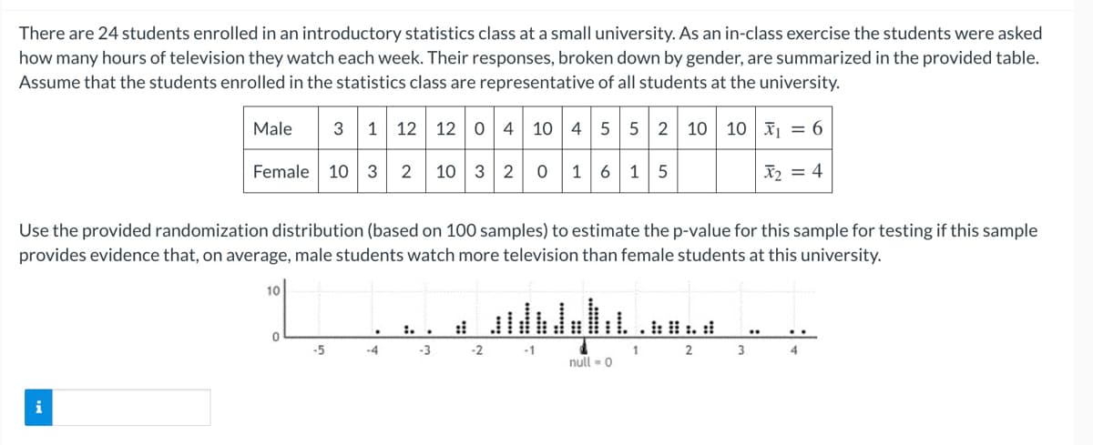 There are 24 students enrolled in an introductory statistics class at a small university. As an in-class exercise the students were asked
how many hours of television they watch each week. Their responses, broken down by gender, are summarized in the provided table.
Assume that the students enrolled in the statistics class are representative of all students at the university.
3 1 12 12 0 4 10 4 5 5 2 10 10 3 = 6
Female 10 3 2 10 3 2 016 1 5
Male
X2 = 4
Use the provided randomization distribution (based on 100 samples) to estimate the p-value for this sample for testing if this sample
provides evidence that, on average, male students watch more television than female students at this university.
10
-5
-3
-2
1
null -0
-4
-1
2
3
4
i
