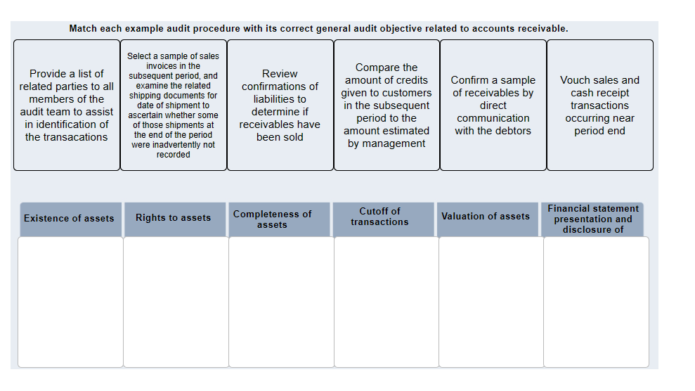 Match each example audit procedure with its correct general audit objective related to accounts receivable.
Select a sample of sales
invoices in the
subsequent period, and
examine the related
shipping documents for
date of shipment to
ascertain whether some
of those shipments at
the end of the period
were inadvertently not
recorded
Provide a list of
related parties to all
members of the
audit team to assist
in identification of
the transacations
Existence of assets
Rights to assets
Review
confirmations of
liabilities to
determine if
receivables have
been sold
Completeness of
assets
Compare the
amount of credits
given to customers
in the subsequent
period to the
amount estimated
by management
Cutoff of
transactions
Confirm a sample
of receivables by
direct
communication
with the debtors
Valuation of assets
Vouch sales and
cash receipt
transactions
occurring near
period end
Financial statement
presentation and
disclosure of