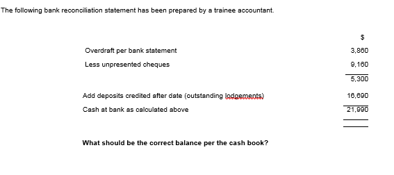 The following bank reconciliation statement has been prepared by a trainee accountant.
Overdraft per bank statement
3,860
Less unpresented cheques
9,160
5,300
Add deposits credited after date (outstanding lodgements)
18,690
Cash at bank as calculated above
21,990
What should be the correct balance per the cash book?
