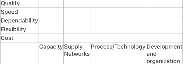 Quality
Speed
Dependability
Flexibility
Cost
Capacity Supply Process/Technology Development
Networks
and
organization
