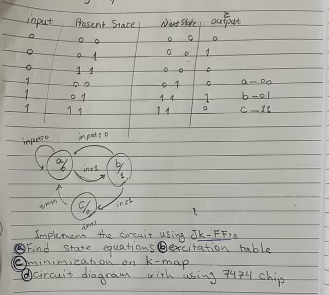 input
O
Ø
1
1
1
impurtro
Present State
inzo
11
01
in pet: 0
af iAE2
inc
Net state output
FATH
Q
e
0 9
01
11
11
t
1
o
Q
1
O
a
b-ol
C-11
Implement the circuit using JK-FF's
Find
State equations excitation table
minimization on K-map
circuit diagram with using 7474 chip