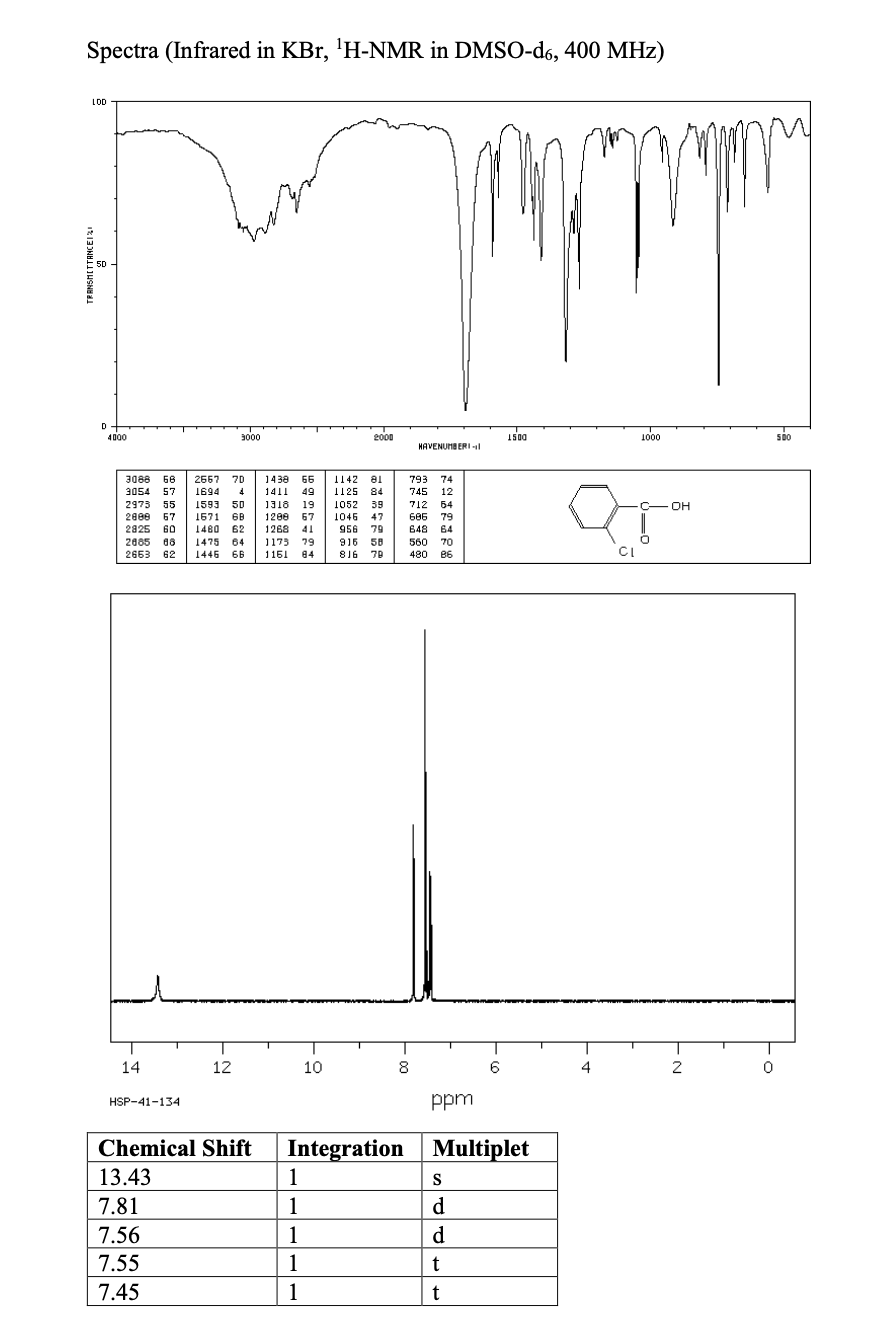 Spectra (Infrared in KBr, 'H-NMR in DMSO-d6, 400 MHz)
LOD
4000
3000
2000
1500
1000
500
HAVENUMBERI l
3088 68
2667
70
1438 66
те
1142 81
793
74
3054 57
691
4
1411
49
1125 84
745
12
2973 55
1593
50
1318
19
1052
39
712
64
C- OH
200e 67
2825
60
1671
1480
6B
62
1200
1268
67
41
1046
956
47
686
79
648 64
79
916 58
816 70
2085
88
1475
64
1175
79
84
560
70
2663 62
1446
1161
CI
66
480
B6
14
12
10
8
6.
4
2
HSP-41-134
ppm
Chemical Shift
Integration
Multiplet
13.43
1
S
7.81
1
d
7.56
1
d.
7.55
1
t
7.45
1
