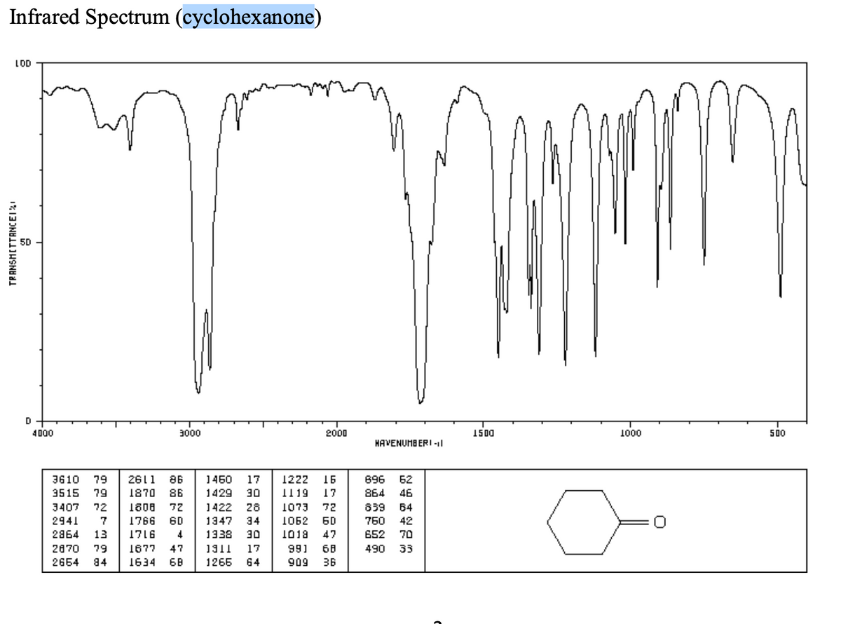 Infrared Spectrum (cyclohexanone)
LOD
50
D
4000
3000
2000
1500
500
000T
HAVENUMB ERI -|
3610
79
2611
86
1460
17
1222
16
696
Б2
1870
1429
OE
1119
1073
3515
79
86
17
864
46
3407
72
1808
72
1422
28
72
639
64
2941
7
1766
60
1347
34
1062
60
760
42
OE
1018
17
2864
13
1716
1338
47
652
70
2870
79
1677
47
1911
991
68
490
33
2664
84
1634
6B
1266
64
909
36
TRANSHITTANCEIX
