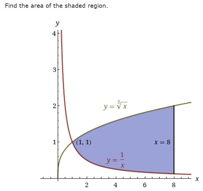 Find the area of the shaded region.
y
4
3
3
y = V x
2
1F
(1, 1)
X = 8
2
4
8
