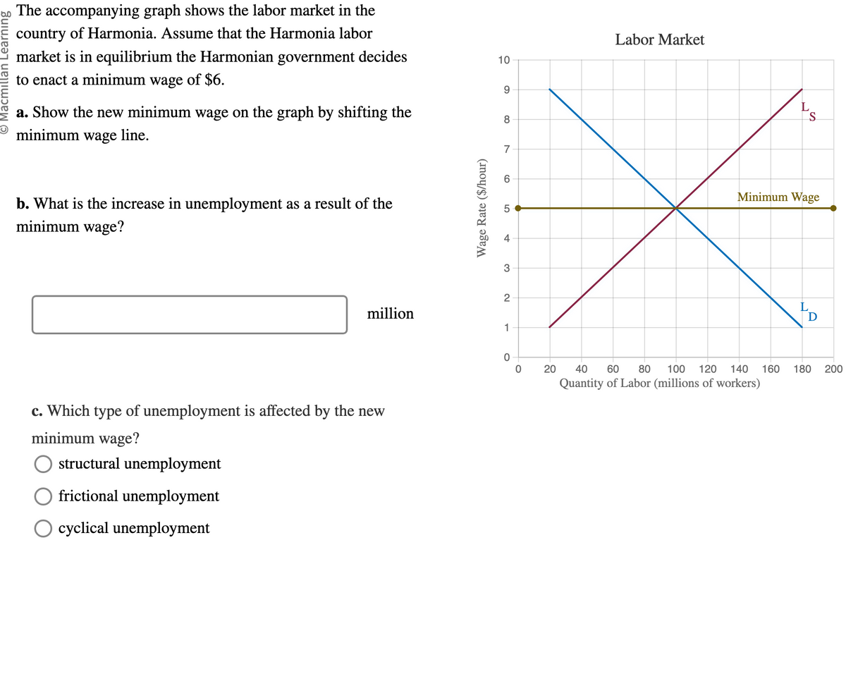 Macmillan Learning
The accompanying graph shows the labor market in the
country of Harmonia. Assume that the Harmonia labor
market is in equilibrium the Harmonian government decides
to enact a minimum wage of $6.
a. Show the new minimum wage on the graph by shifting the
minimum wage line.
b. What is the increase in unemployment as a result of the
minimum wage?
million
c. Which type of unemployment is affected by the new
minimum wage?
structural unemployment
frictional unemployment
O cyclical unemployment
Wage Rate ($/hour)
10
9
8
7
CO
6
3
2
1
0
0
20
Labor Market
S
Minimum Wage
40 60 80 100 120 140 160
Quantity of Labor (millions of workers)
D
180 200