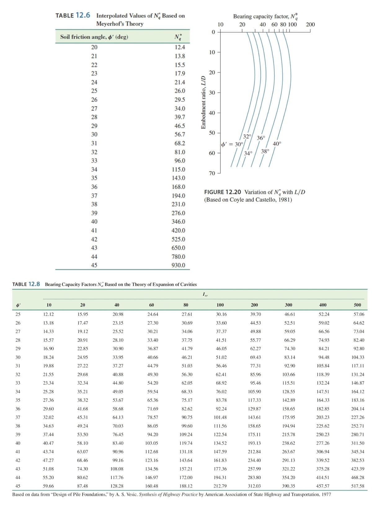 TABLE 12.6 Interpolated Values of Ng Based on
Meyerhof's Theory
25
26
27
28
29
Soil friction angle, ø' (deg)
20
21
22
23
24
25
26
27
28
29
30
31
32
33
34
35
36
37
38
10
39
40
41
42
43
20
44
45
TABLE 12.8 Bearing Capacity Factors N. Based on the Theory of Expansion of Cavities
15.95
17.47
19.12
20.91
22.85
24.95
27.22
29.68
32.34
35.21
38.32
41.68
45.31
49.24
53.50
58.10
63.07
68.46
74.30
80.62
87.48
N₂
12.4
13.8
15.5
17.9
21.4
26.0
29.5
34.0
39.7
46.5
56.7
68.2
81.0
96.0
40
115.0
143.0
168.0
194.0
231.0
60
276.0
346.0
420.0
525.0
650.0
780.0
930.0
Embedment ratio, L/D
0
ITT
10
20
30
40
50
60
70
10
T
T
T
Bearing capacity factor, N*
9
20
40 60 80 100
$' = 30°
80
300
400
12.12
20.98
24.64
27.61
39.70
46.61
52.24
13.18
23.15
27.30
30.69
44.53
52.51
59.02
14.33
25.52
30.21
34.06
49.88
59.05
66.56
15.57
28.10
33.40
37.75
55.77
66.29
74.93
16.90
30.90
36.87
41.79
62.27
74.30
84.21
30
18.24
33.95
40.66
46.21
69.43
83.14
94.48
31
19.88
37.27
44.79
51.03
77.31
92.90
105.84
32
21.55
40.88
49.30
56.30
85.96
103.66
118.39
33
23.34
44.80
54.20
62.05
95.46
115.51
132.24
34
25.28
49.05
59.54
68.33
105.90
128.55
147.51
35
27.36
53.67
65.36
75.17
117.33
142.89
164.33
36
29.60
58.68
71.69
82.62
129.87
158.65
182.85
37
32.02
64.13
78.57
90.75
143.61
175.95
203.23
38
34.63
70.03
86.05
99.60
158.65
194.94
225.62
39
37.44
76.45
94.20
109.24
175.11
215.78
250.23
40
40.47
83.40
103.05
119.74
193.13
238.62
277.26
41
43.74
90.96
112.68
131.18
212.84
263.67
306.94
42
47.27
99.16
123.16
143.64
234.40
291.13
339.52
43
51.08
108.08
134.56
157.21
257.99
321.22
375.28
44
55.20
117.76
146.97
172.00
283.80
354.20
414.51
45
59.66
128.28
160.48
188.12
312.03
390.35
457.57
Based on data from "Design of Pile Foundations," by A. S. Vesic. Synthesis of Highway Practice by American Association of State Highway and Transportation, 1977
32° 36°
100
30.16
33.60
37.37
41.51
46.05
51.02
56.46
62.41
68.92
76.02
83.78
92.24
101.48
111.56
122.54
134.52
147.59
161.83
177.36
194.31
212.79
34°
FIGURE 12.20 Variation of N with L/D
(Based on Coyle and Castello, 1981)
38°
40°
200
200
500
57.06
64.62
73.04
82.40
92.80
104.33
117.11
131.24
146.87
164.12
183.16
204.14
227.26
252.71
280.71
311.50
345.34
382.53
423.39
468.28
517.58