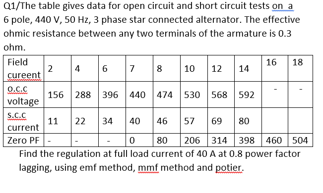 Q1/The table gives data for open circuit and short circuit tests on a
www ww
6 pole, 440 V, 50 Hz, 3 phase star connected alternator. The effective
ohmic resistance between any two terminals of the armature is 0.3
ohm.
Field
16
18
2
cureent
4
7
8
10
12
14
O.c.C
156
288
396
440
474
530
568
592
voltage
46 5:
S.C.C
34
11
current
22
40
69
80
206 314 398 460 504
Find the regulation at full load current of 40 A at 0.8 power factor
Zero PF
80
lagging, using emf method, mmf method and potier.
