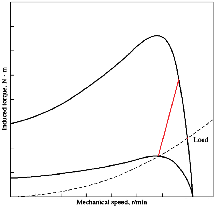 Load
Mechanical speed, r/min
N
•m
Induced torque,
