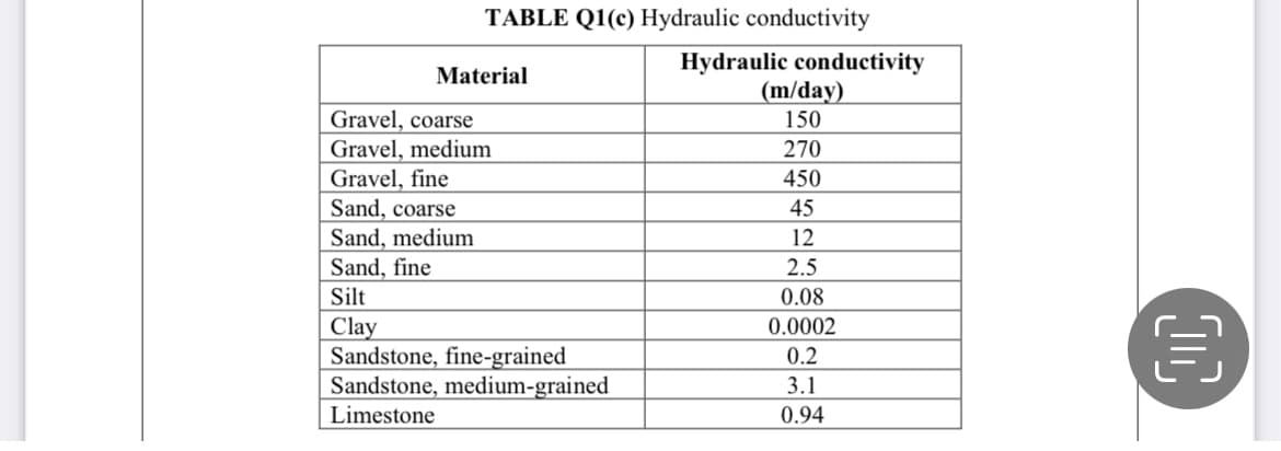 TABLE Q1(c) Hydraulic conductivity
Hydraulic conductivity
(m/day)
Material
Gravel, coarse
Gravel, medium
Gravel, fine
Sand, coarse
Sand, medium
Sand, fine
150
270
450
45
12
2.5
Silt
0.08
Clay
Sandstone, fine-grained
Sandstone, medium-grained
0.0002
0.2
3.1
Limestone
0.94
