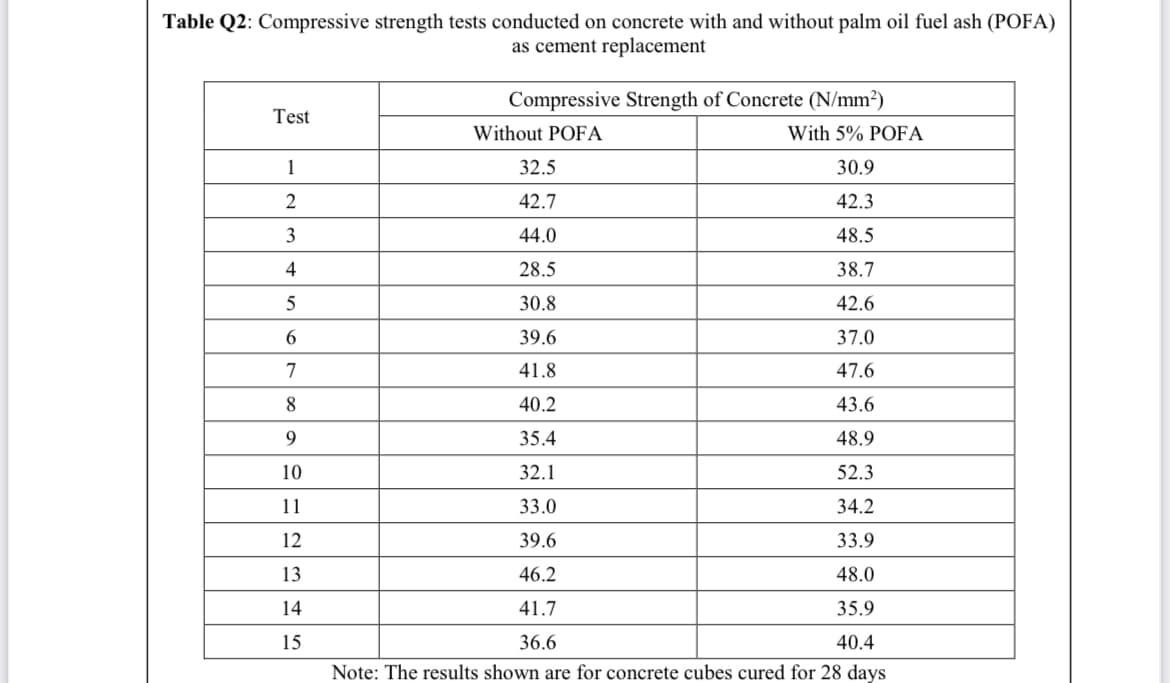 Table Q2: Compressive strength tests conducted on concrete with and without palm oil fuel ash (POFA)
as cement replacement
Compressive Strength of Concrete (N/mm²)
Test
Without POFA
With 5% POFA
1
32.5
30.9
2
42.7
42.3
3
44.0
48.5
4
28.5
38.7
5
30.8
42.6
39.6
37.0
7
41.8
47.6
8.
40.2
43.6
9.
35.4
48.9
10
32.1
52.3
11
33.0
34.2
12
39.6
33.9
13
46.2
48.0
14
41.7
35.9
15
36.6
40.4
Note: The results shown are for concrete cubes cured for 28 days
