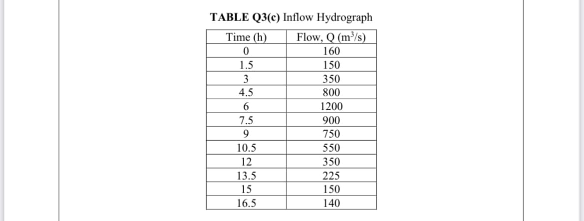 TABLE Q3(c) Inflow Hydrograph
Time (h)
Flow, Q (m³/s)
160
1.5
150
3
350
4.5
800
1200
7.5
900
750
10.5
550
12
350
13.5
225
15
150
16.5
140
