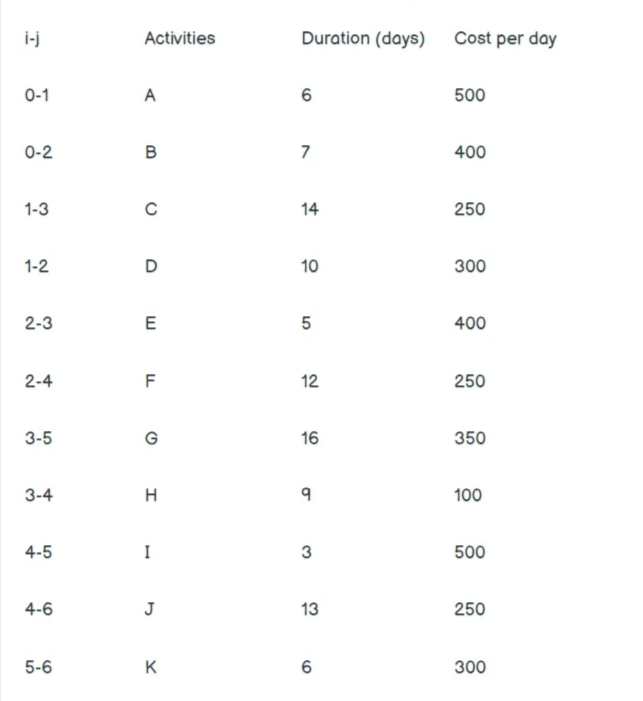 i-j
Activities
Duration (days) Cost per day
0-1
A
500
0-2
7
400
1-3
14
250
1-2
D
10
300
2-3
E
5
400
2-4
12
250
3-5
G
16
350
3-4
H
100
4-5
3
500
4-6
J
13
250
5-6
K
300
