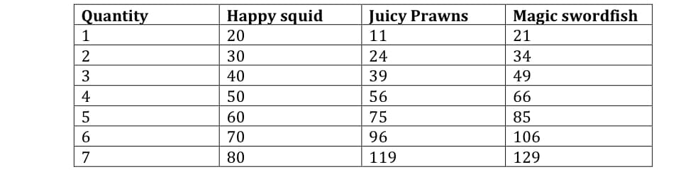 Quantity
1234567
Happy squid
20
30
40
50
60
70
80
Juicy Prawns
EFEKTBE
11
24
39
56
75
96
119
Magic swordfish
21
34
49
66
85
106
129