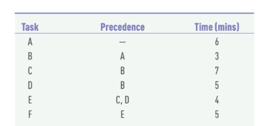 Task
Precedence
Time (mins)
A
6
B
A
3
C
B
7
D
B
5
E
C, D
4
F
E
