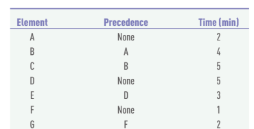 Element
Precedence
Time (min)
A
None
2
B
4
C
None
5
E
3
F
None
1
G
F
2.
AB
