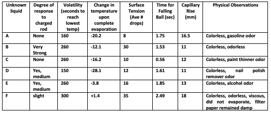 Unknown
Degree of
Volatility
(seconds to temperature
Change in
Surface
Time for
Capillary
Physical Observations
liquid
Tension
Falling
Ball (sec)
response
Rise
reach
(Ave it
drops)
to
upon
(mm)
charged
lowest
complete
evaporation
-20.2
rod
temp)
A
None
160
8
1.75
16.5
Colorless, gasoline odor
B
Colorless, odorless
Very
Strong
260
-12.1
30
1.53
11
None
260
-16.2
10
0.56
12
Colorless, paint thinner odor
D
Yes,
150
-28.1
12
1.61
11
Colorless,
remover odor
nail
polish
medium
Yes,
260
-3.8
16
1.85
13
Colorless, alcohol odor
medium
F
slight
300
+1.4
35
2.49
18
Colorless, odorless, viscous,
did not evaporate, filter
paper remained damp
