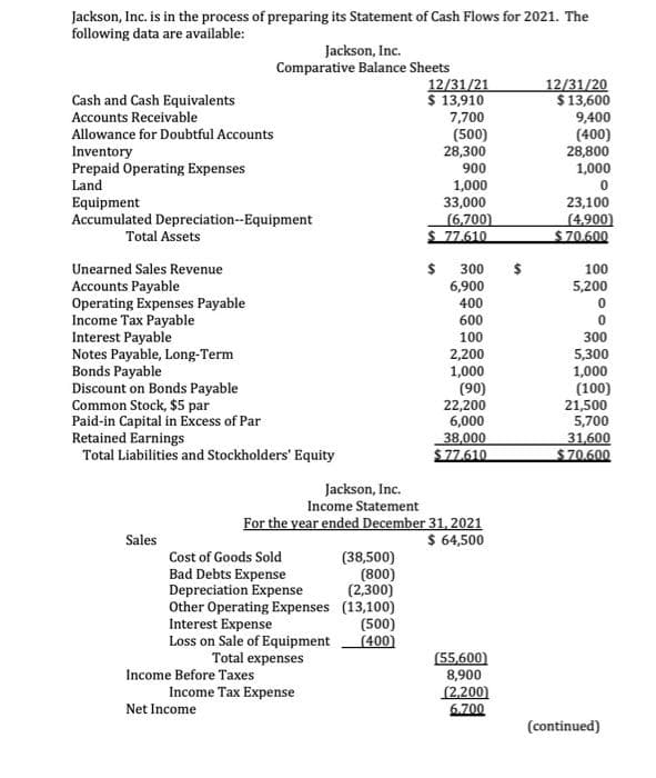 Jackson, Inc. is in the process of preparing its Statement of Cash Flows for 2021. The
following data are available:
Cash and Cash Equivalents
Accounts Receivable
Allowance for Doubtful Accounts
Inventory
Prepaid Operating Expenses
Land
Equipment
Accumulated
Depreciation--Equipment
Total Assets
Unearned Sales Revenue
Accounts Payable
Operating Expenses Payable
Income Tax Payable
Interest Payable
Notes Payable, Long-Term
Bonds Payable
Discount on Bonds Payable
Common Stock, $5 par
Paid-in Capital in Excess of Par
Retained Earnings
Total Liabilities and Stockholders' Equity
Sales
Jackson, Inc.
Comparative Balance Sheets
Cost of Goods Sold
Bad Debts Expense
Depreciation Expense
Income Before Taxes
Other Operating Expenses
Interest Expense
Loss on Sale of Equipment
Total expenses
Net Income
Jackson, Inc.
Income Statement
Income Tax Expense
For the year ended December 31, 2021
$ 64,500
(38,500)
(800)
(2,300)
(13,100)
12/31/21
$ 13,910
7,700
(500)
28,300
900
1,000
33,000
(6,700)
$ 77.610
$
(500)
(400)
300
6,900
400
600
100
2,200
1,000
(90)
22,200
6,000
38,000
$77.610
(55,600)
8,900
(2,200)
6.700
$
12/31/20
$ 13,600
9,400
(400)
28,800
1,000
0
23,100
(4,900)
$70.600
100
5,200
0
0
300
5,300
1,000
(100)
21,500
5,700
31,600
$70.600
(continued)