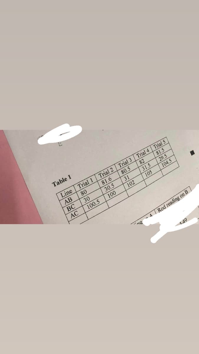 Table 1
Line
AB
BC
AC
Trial 1
80
30
100.5
Trial 2
81.6
30.5
100
82
31.5
105
Trial 3 Trial 4 Trial 5
80.5
81.5
31
29.5
102
104.5
ng
A Rod reading on B
-1.49