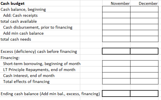 Cash budget
Cash balance, beginning
Add: Cash receipts
total cash available
Cash disbursement, prior to financing
Add min cash balance
total cash needs
Excess (deficiency) cash before financing
Financing:
Short-term borrowing, beginning of month
LT Principle Repayments, end of month
Cash interest, end of month
Total effects of financing
Ending cash balance (Add min bal., excess, financing)
November December