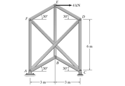 4 kN
30
30
F
6 m
B
30
30°
-3 m
-3 m
