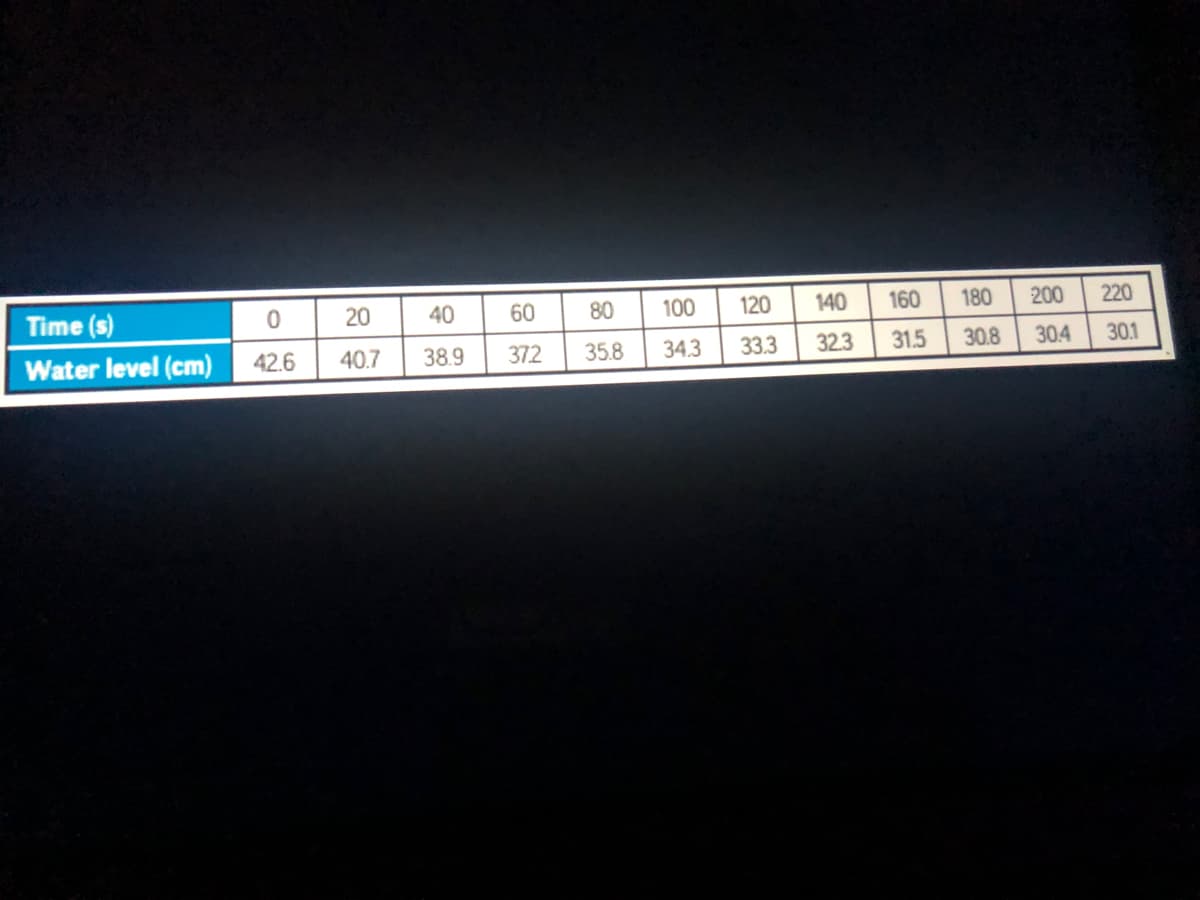 Time (s)
20
40
60
80
100
120
140
160
180
200
220
Water level (cm)
42.6
40.7
38.9
372
35.8
34.3
33.3
32.3
31.5
30.8
30.4
30.1
