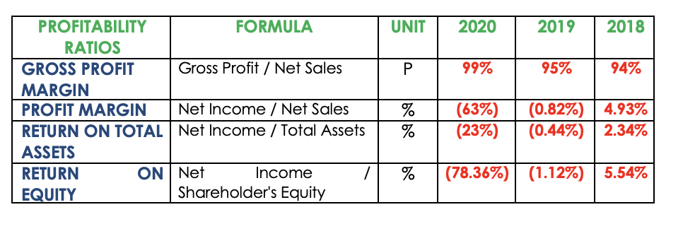 PROFITABILITY
FORMULA
UNIT
2020
2019
2018
RATIOS
GROSS PROFIT
Gross Profit / Net Sales
99%
95%
94%
MARGIN
PROFIT MARGIN
Net Income / Net Sales
(63%)
(23%)
(0.82%)
(0.44%)
4.93%
RETURN ON TOTAL Net Income / Total Assets
%
2.34%
ASSETS
ON Net
Shareholder's Equity
(78.36%) (1.12%)
RETURN
Income
%
5.54%
EQUITY
