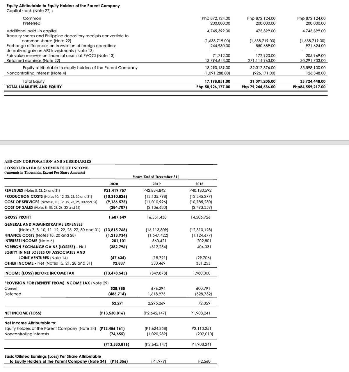 Equity Attributable to Equity Holders of the Parent Company
Capital stock (Note 22) :
Php 872,124.00
200,000.00
Php 872,124.00
200,000.00
Common
Php 872,124.00
200,000.00
Preferred
Additional paid -in capital
Treasury shares and Philippine depository receipts convertible to
4,745,399.00
475,399.00
4,745,399.00
common shares (Note 22)
(1,638,719.00)
244,980.00
(1,638,719.00)
550,689.00
(1,638,719.00)
921,624.00
Exchange differences on translation of foreign operations
Unrealized gain on AFS Investments ( Note 13)
Fair value reserves on financial assets at FVOCI (Note 13)
Retained earnings (Note 22)
71,712.00
172,920.00
205,969.00
13,794,643.00
271,114,963.00
30,291,703.00
Equity attributable to equity holders of the Parent Company
18,290,139.00
32,017,376.00
35,598.100.00
Noncontrolling Interest (Note 4)
(1,091,288.00)
(926,171.00)
126,348.00
Total Equity
17,198,851.00
31,091,205.00
35,724,448.00
TOTAL LIABILITIES AND EQUITY
Php 58,926,177.00
Php 79,244,536.00
Php84,559,217.00
ABS-CBN CORPORATION AND SUBSIDIARIES
CONSOLIDATED STATEMENTS OF INCOME
(Amounts in Thousands, Except Per Share Amounts)
Years Ended December 31|
2020
2019
2018
REVENUES (Notes 5, 23, 24 and 31)
P21,419,757
P42,834,842
P40,130,592
(12,345,277)
(10,785,230)
(2,493,359)
PRODUCTION COSTS (Notes 10, 12, 23, 25, 30 and 31)
COST OF SERVICES (Notes 8, 10, 12, 15, 23, 26, 30 and 31)
COT OF SALES (Notes 8, 10, 23, 26, 30 and 31)
(10,310,826)
(9,136,575)
(284,707)
(13,135,798)
(11,010,926)
(2,136,680)
GROSS PROFIT
1,687,649
16,551,438
14,506,726
GENERAL AND ADMINISTRATIVE EXPENSES
FINANCE COSTS (Notes 18, 20 and 28)
INTEREST INCOME (Note 6)
(Notes 7, 8, 10, 11, 12, 22, 23, 27, 30 and 31) (13,815,768)
(1,213,934)
201,101
(16,113,809)
(1,547,422)
(12,310,128)
(1,124,677)
560,421
202,801
FOREIGN EXCHANGE GAINS (LOSSES) – Net
(382,796)
(312,254)
404,031
EQUITY IN NET LOSSES OF ASSOCIATES AND
JOINT VENTURES (Note 14)
(47,634)
(18,721)
(29,706)
OTHER INCOME - Net (Notes 15, 21, 28 and 31)
92,837
530,469
331,253
INCOME (LOSS) BEFORE INCOME TAX
(13,478,545)
(349,878)
1,980,300
PROVISION FOR (BENEFIT FROM) INCOME TAX (Note 29)
Current
538,985
676,294
600,791
Deferred
(486,714)
1,618,975
(528,732)
52,271
2,295,269
72.059
NET INCOME (LOSS)
(P13,530,816)
(P2,645,147)
P1,908,241
Net Income Attributable to:
Equity holders of the Parent Company (Note 34) (P13,456,161)
Noncontrolling interests
(P1,624,858)
(1,020,289)
P2.110,251
(74,655)
(202,010)
(P13,530,816)
(P2,645,147)
P1,908,241
Basic/Diluted Earnings (Loss) Per Share Attributable
to Equity Holders of the Parent Company (Note 34) (P16.356)
(P1.979)
P2.560
